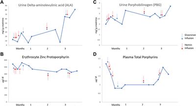 Case Report: Lack of Response to Givosiran in a Case of ALAD Porphyria